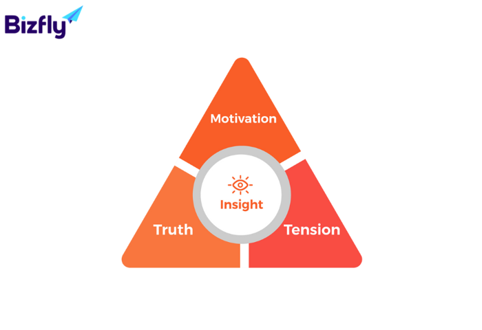 3 mô hình khám phá insight khách hàng hiệu quả cho doanh nghiệp